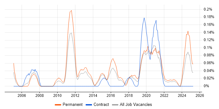 Job vacancy trend for Business Intelligence Data Analyst in Leeds