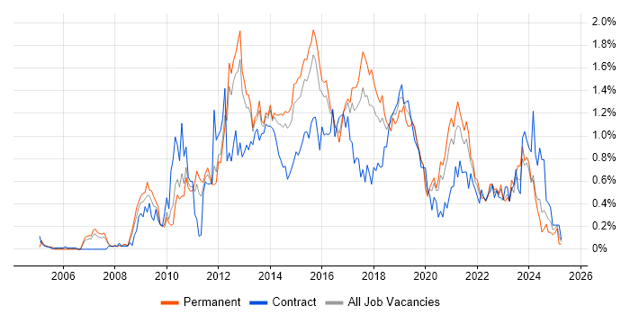 Job vacancy trend for Business Intelligence Developer in Leeds