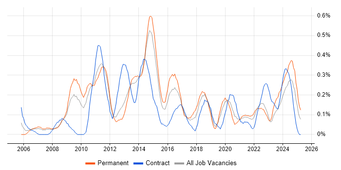 Job vacancy trend for Business Intelligence Manager in Leeds