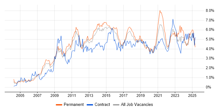 Job vacancy trend for Business Intelligence in Leeds Job vacancy trend for Business Intelligence in Leeds