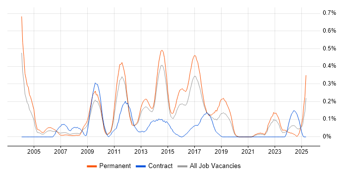 Job vacancy trend for Business Process Improvement in Leeds