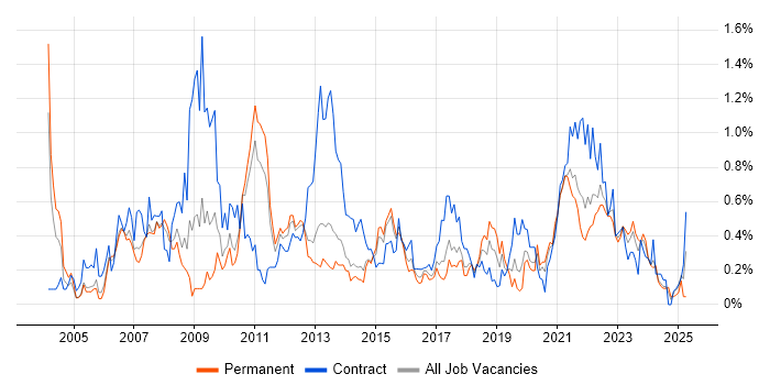 Job vacancy trend for Business Process Modelling in Leeds