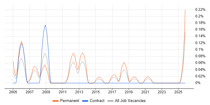 Business Sales Executive job vacancy trend in Leeds