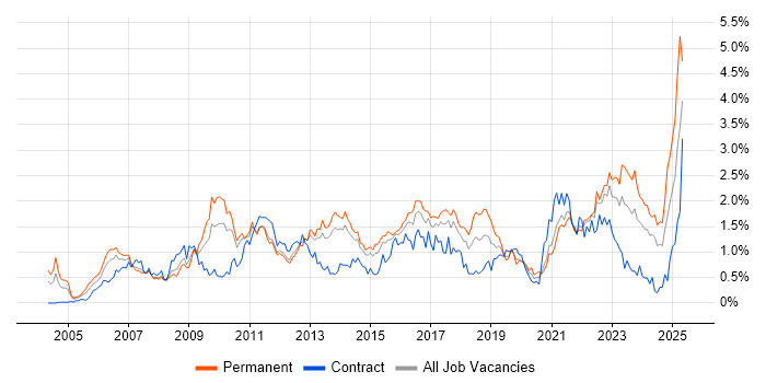 Job vacancy trend for Business Strategy in Leeds Job vacancy trend for Business Strategy in Leeds