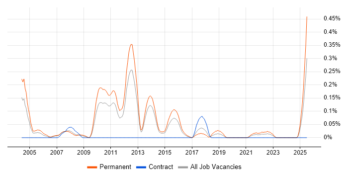 Job vacancy trend for Business Systems Manager in Leeds Job vacancy trend for Business Systems Manager in Leeds