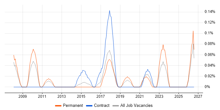 Business Transformation Analyst job vacancy trend in Leeds