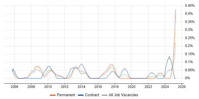 Job vacancy trend for Business Transformation Manager in Leeds Job vacancy trend for Business Transformation Manager in Leeds