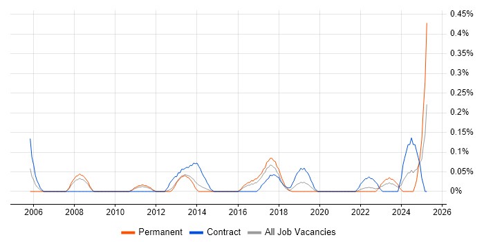 Job vacancy trend for Business Transformation Project Manager in Leeds Job vacancy trend for Business Transformation Project Manager in Leeds