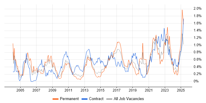 Job vacancy trend for Business Transformation in Leeds
