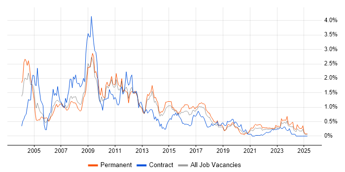 Job vacancy trend for BusinessObjects in Leeds