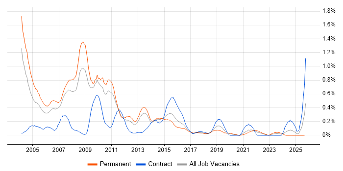 C++ Developer job vacancy trend in Leeds C++ Developer job vacancy trend in Leeds