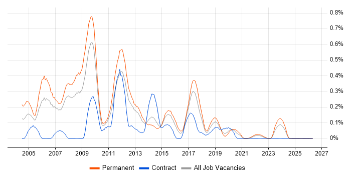 C++ Software Engineer job vacancy trend in Leeds