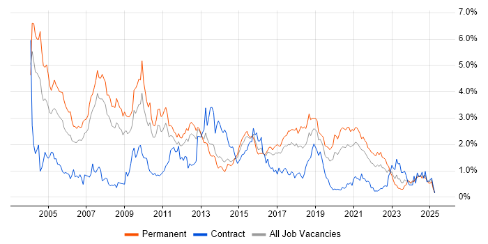 Job vacancy trend for C++ in Leeds Job vacancy trend for C++ in Leeds