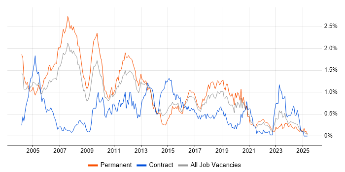 Job vacancy trend for C in Leeds