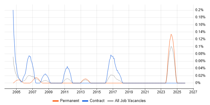 Cabling Engineer job vacancy trend in Leeds