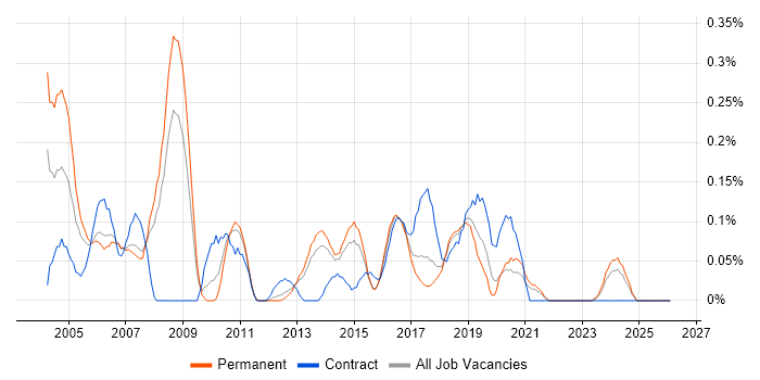 CAD job vacancy trend in Leeds