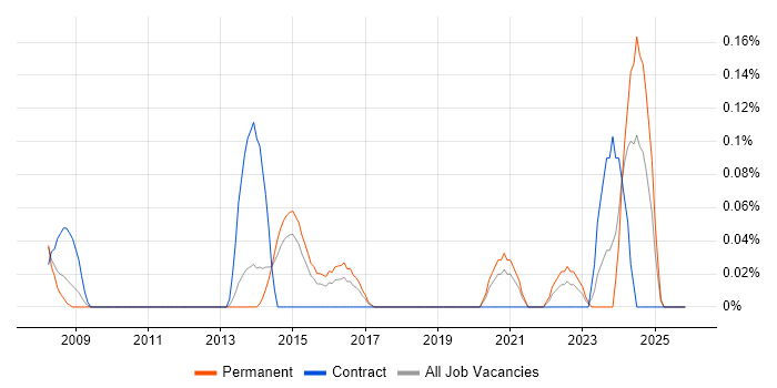CAFM job vacancy trend in Leeds