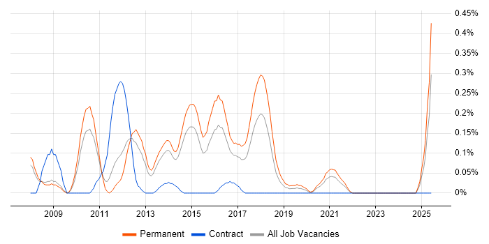 Job vacancy trend for CakePHP in Leeds