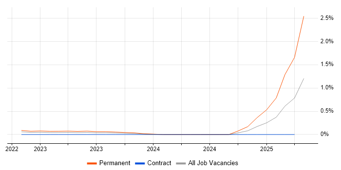 Job vacancy trend for California Consumer Privacy Act in Leeds