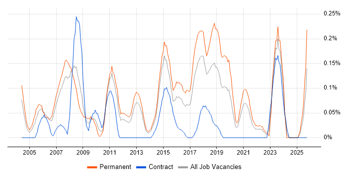 Campaign Management job vacancy trend in Leeds