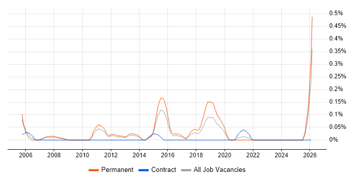 Campaign Manager job vacancy trend in Leeds