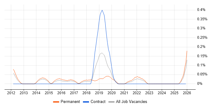 Camtasia job vacancy trend in Leeds
