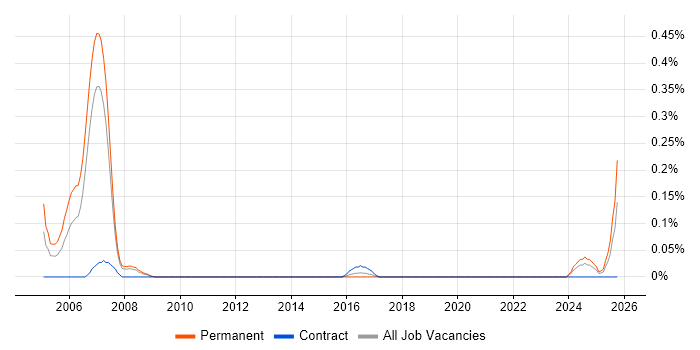 Canon job vacancy trend in Leeds Canon job vacancy trend in Leeds