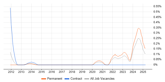 Job vacancy trend for CAPA in Leeds