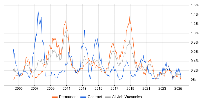 Job vacancy trend for Capacity Management in Leeds