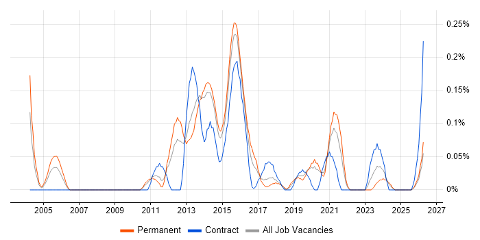 Capita job vacancy trend in Leeds