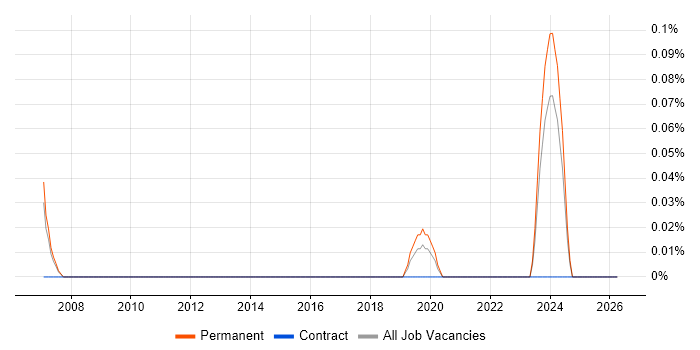 CAPM job vacancy trend in Leeds