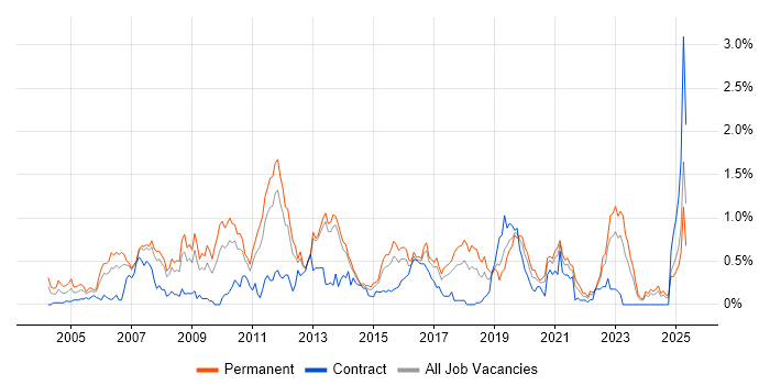 Job vacancy trend for Case Management in Leeds