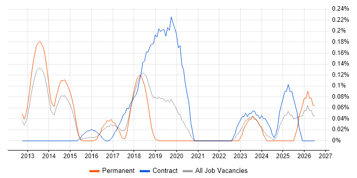 CBAP job vacancy trend in Leeds