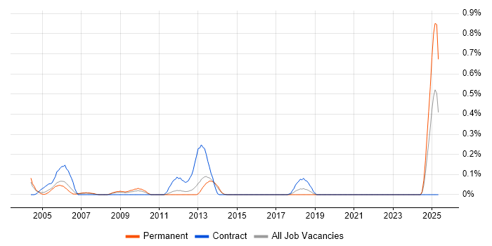 Job vacancy trend for CCAB in Leeds