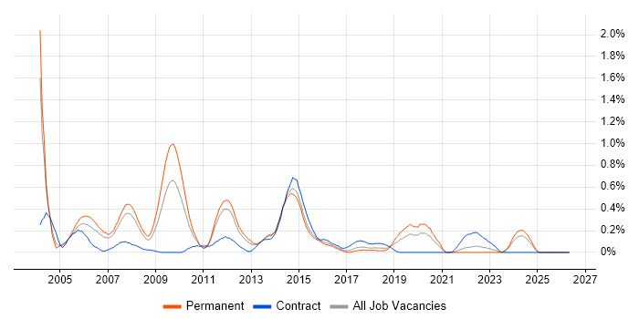 CCDP job vacancy trend in Leeds