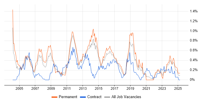 Job vacancy trend for CCIE in Leeds