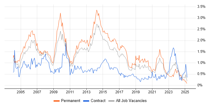 Job vacancy trend for CCNA in Leeds Job vacancy trend for CCNA in Leeds