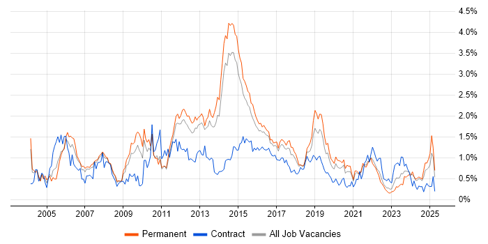 Job vacancy trend for CCNP in Leeds Job vacancy trend for CCNP in Leeds