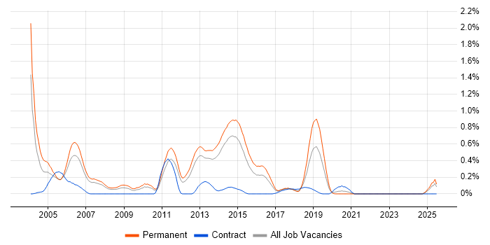 Job vacancy trend for CCSE in Leeds
