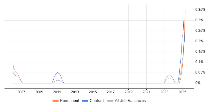 Job vacancy trend for CCTV Engineer in Leeds Job vacancy trend for CCTV Engineer in Leeds