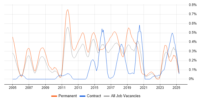 Job vacancy trend for CEH in Leeds