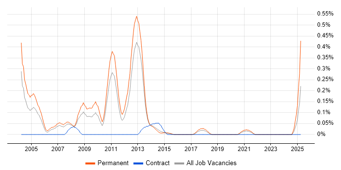 Job vacancy trend for CHAID in Leeds