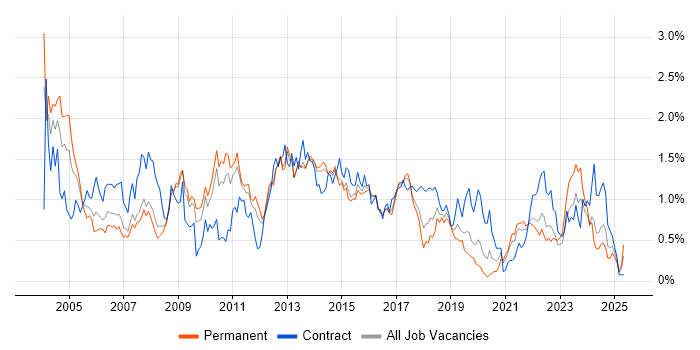 Job vacancy trend for Change Control in Leeds