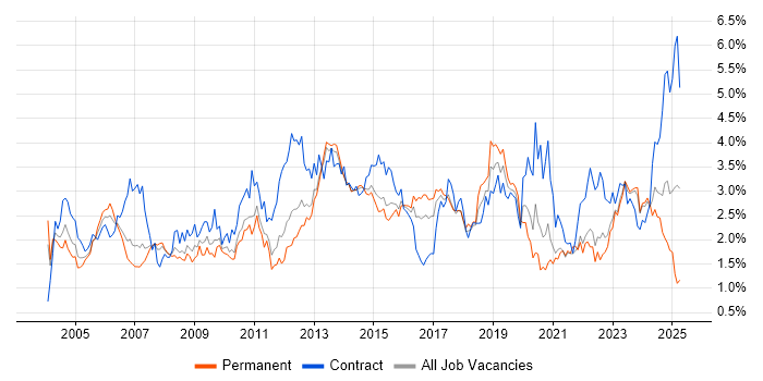 Job vacancy trend for Change Management in Leeds Job vacancy trend for Change Management in Leeds