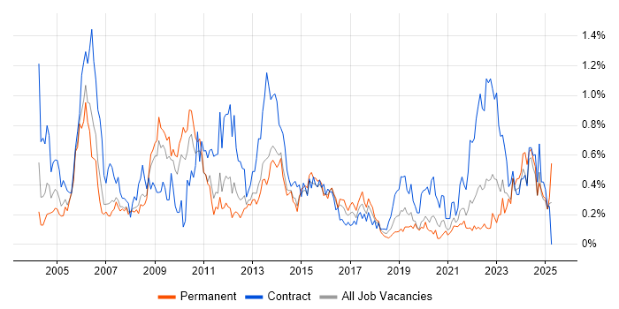 Job vacancy trend for Change Manager in Leeds Job vacancy trend for Change Manager in Leeds