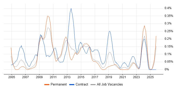 Change Project Manager job vacancy trend in Leeds
