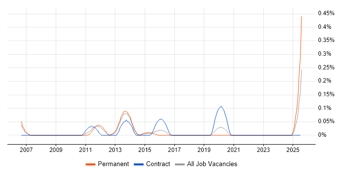 Job vacancy trend for Channel Management in Leeds
