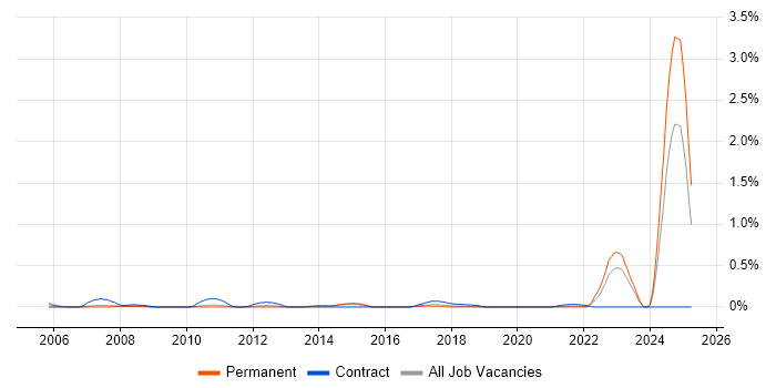 Job vacancy trend for Chartered Engineer in Leeds