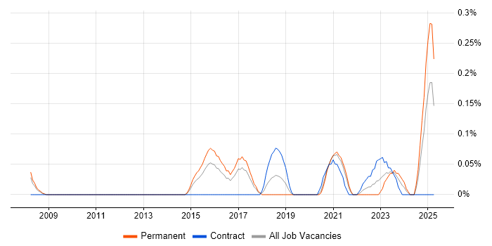 Job vacancy trend for Chat Support in Leeds