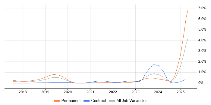 Job vacancy trend for Chatbot in Leeds